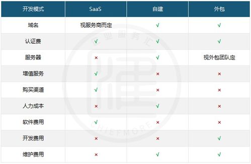 鄭州小程序不同開發(fā)方式的費(fèi)用對比